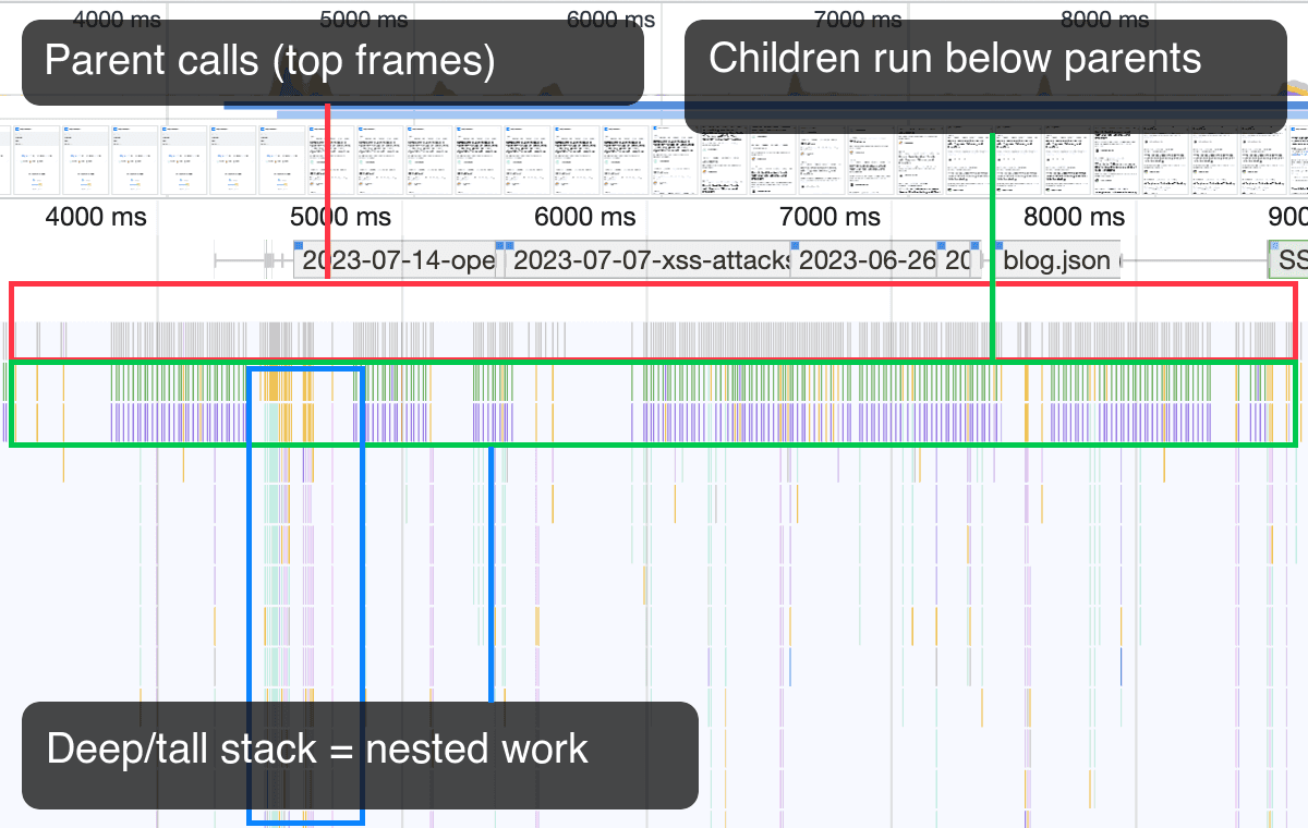 Parent vs child frames in the flame chart