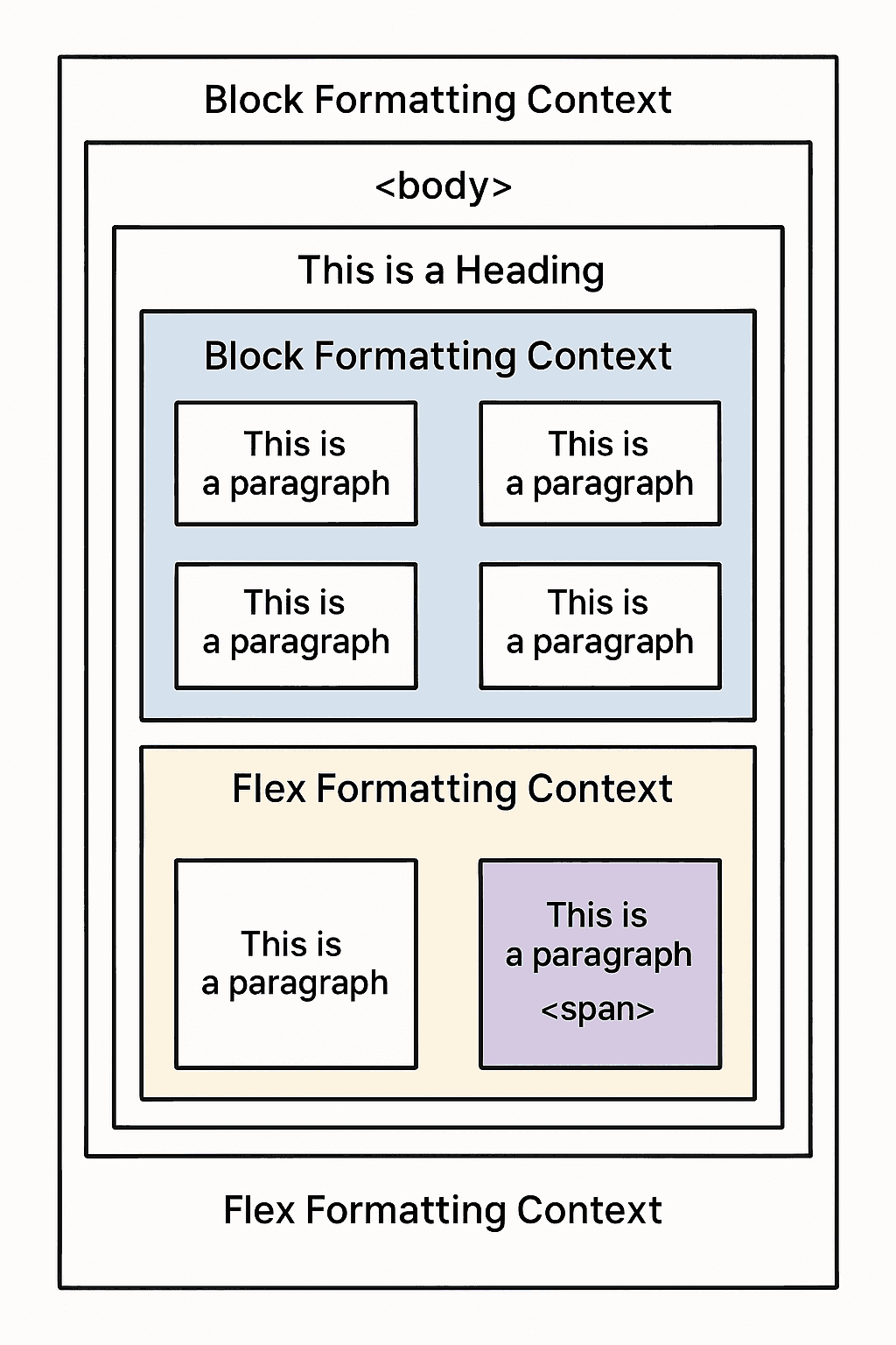 Formatting Context Example