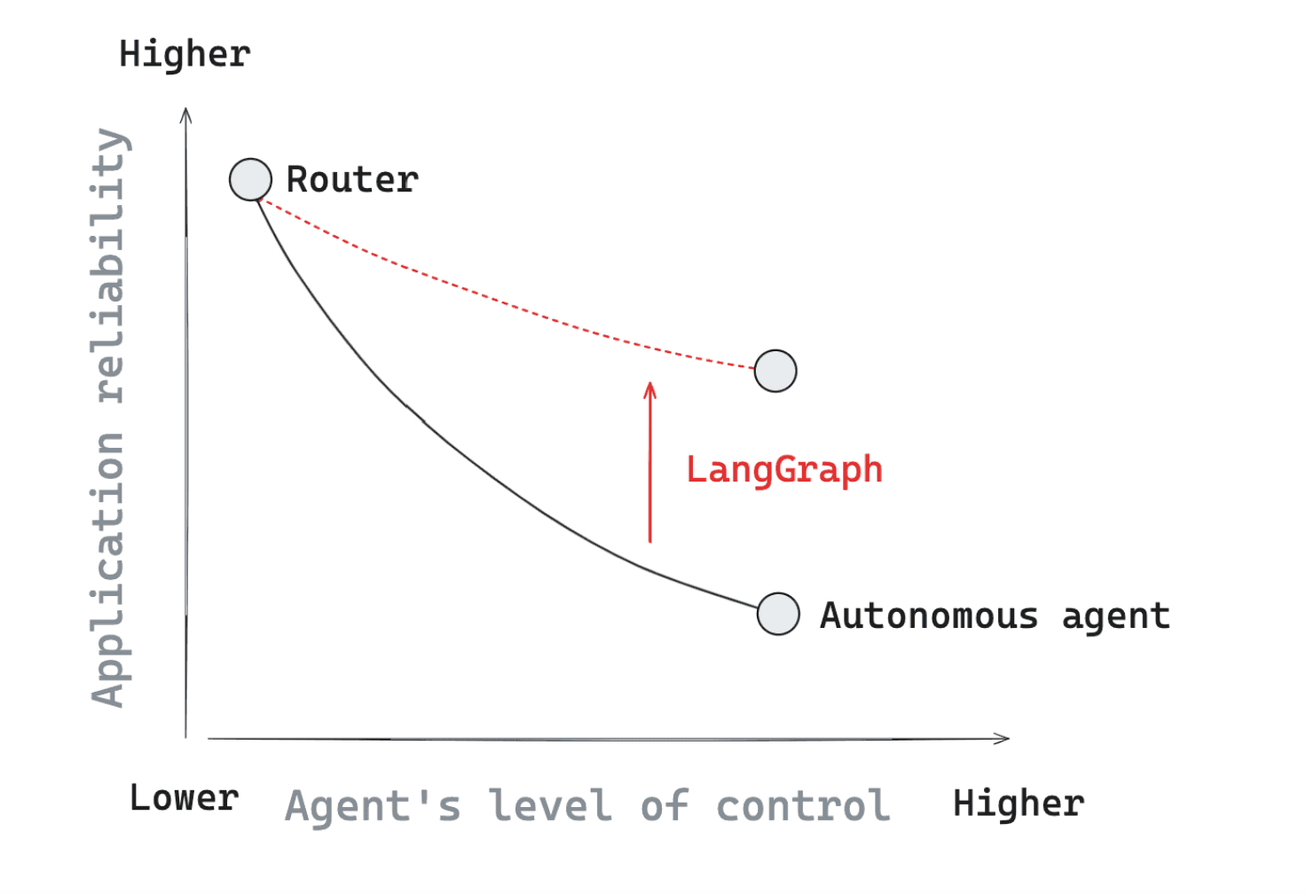 LangGraph Reliability curve