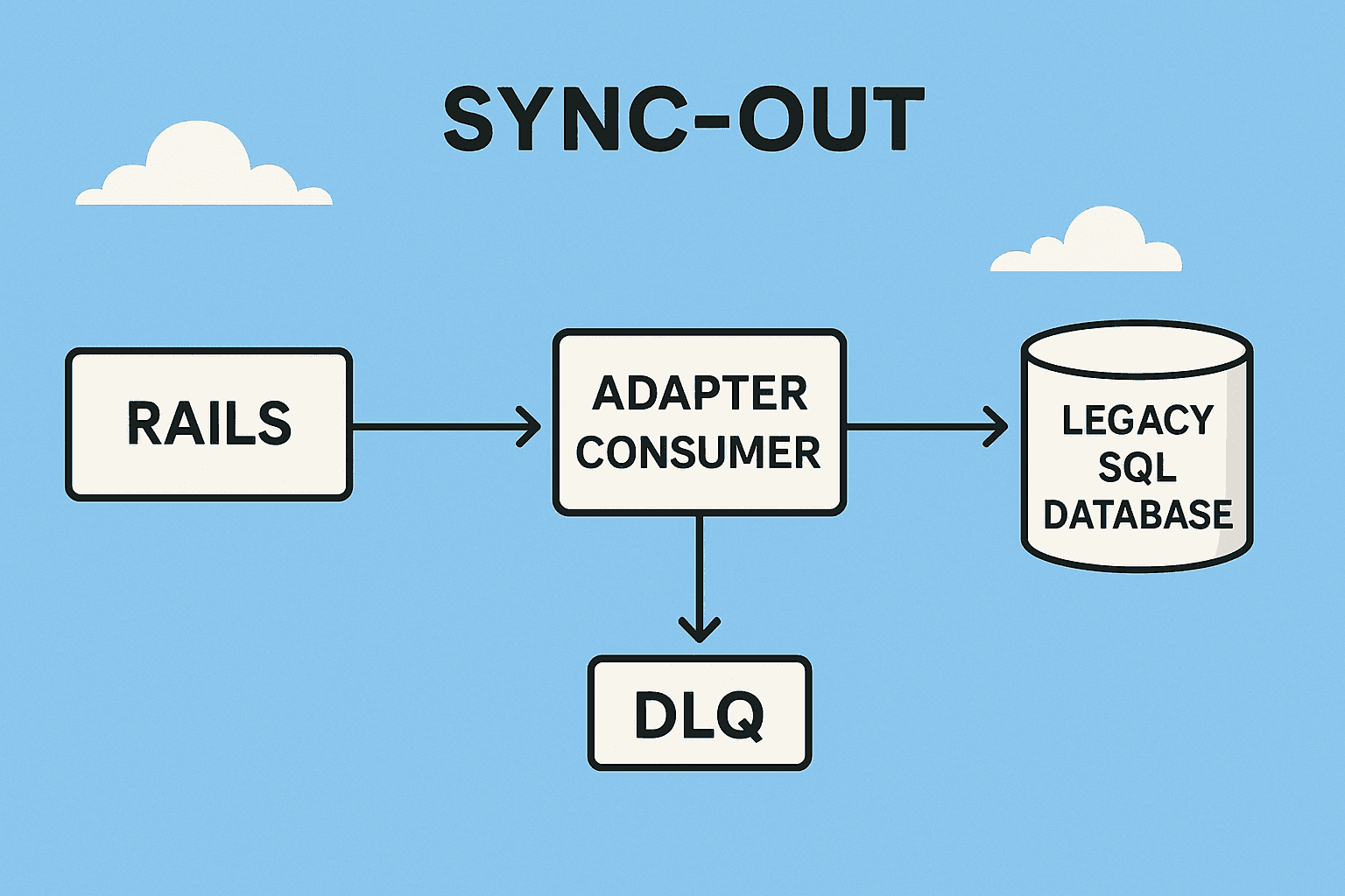 Our-Architecture-at-a-High-Level
