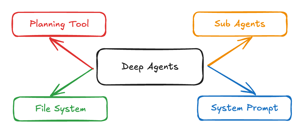 DeepAgents