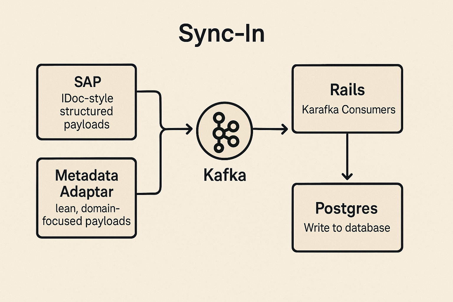 Our-Architecture-at-a-High-Level