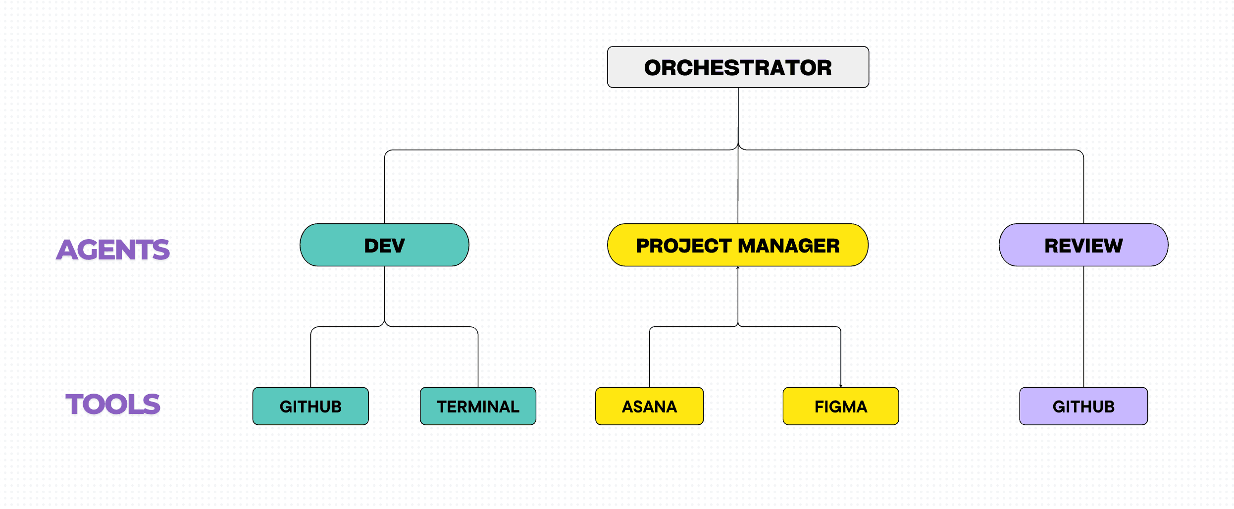 AI Orchestrator