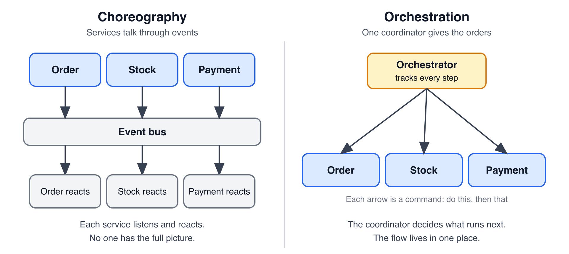 Choreography uses events between services. Orchestration uses a central coordinator.