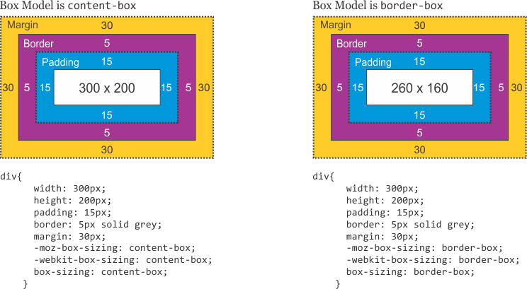 Compare Box Model