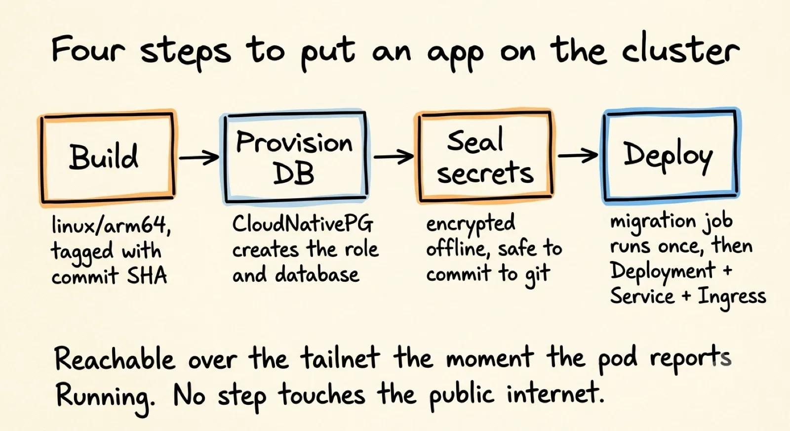 The four steps: build an arm64 image tagged with the commit SHA, provision the database with CloudNativePG, seal the secrets, then deploy