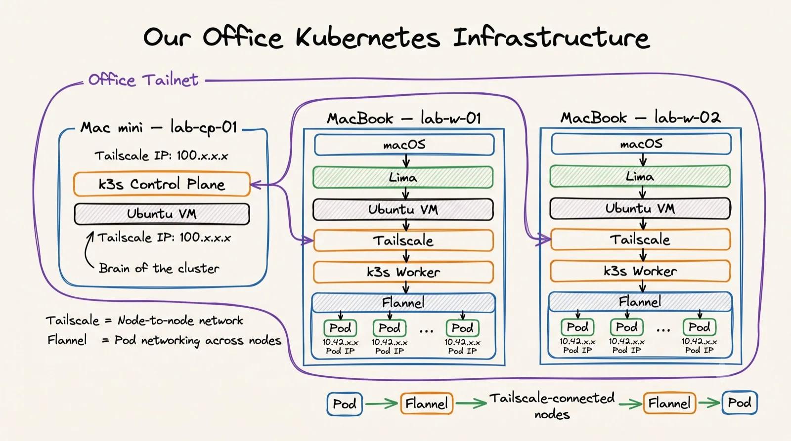 Our office Kubernetes infrastructure: a Mac mini running the k3s control plane, and MacBooks each running an Ubuntu VM through Lima with a k3s worker and Flannel inside, all joined over the office tailnet