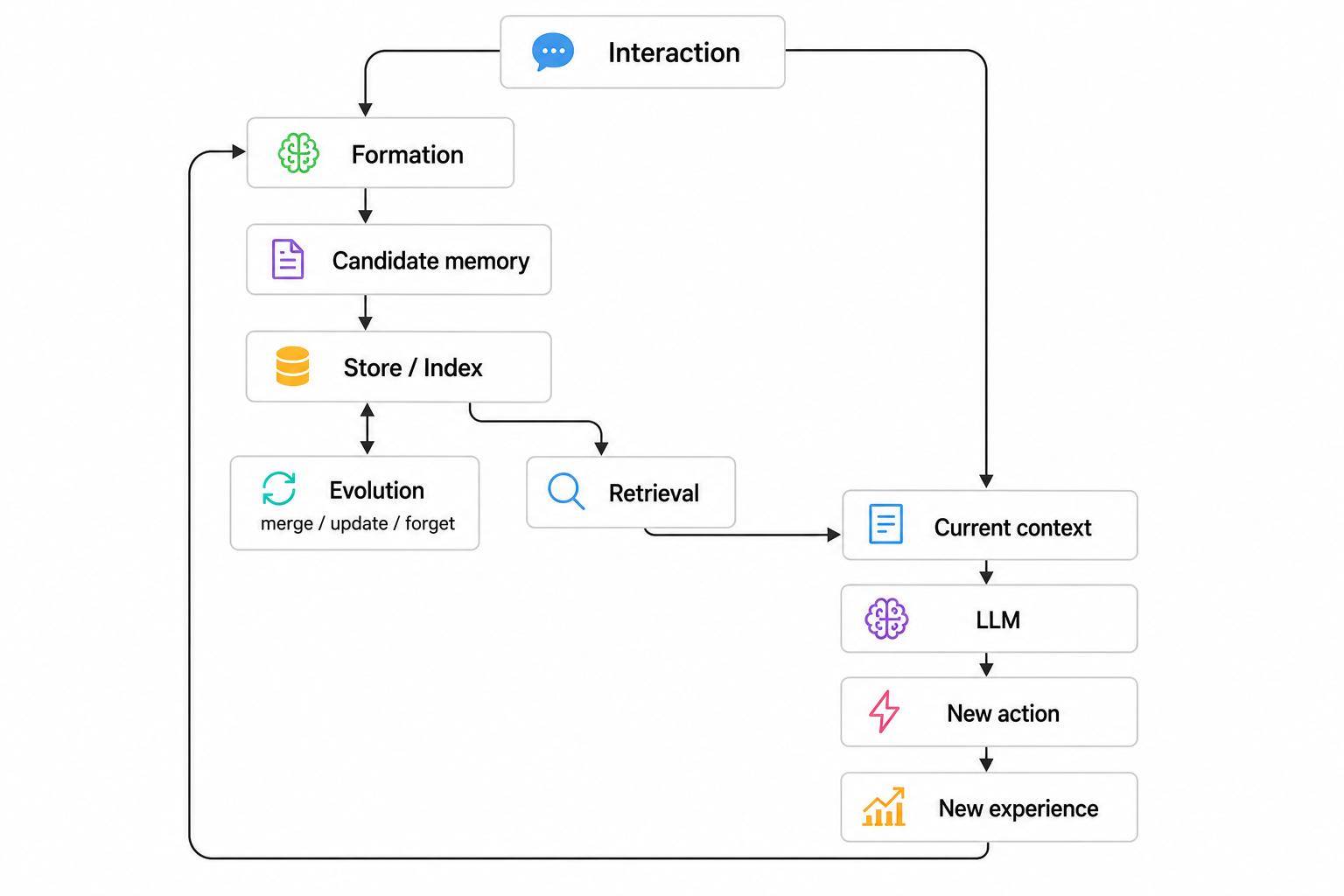 Memory lifecycle
