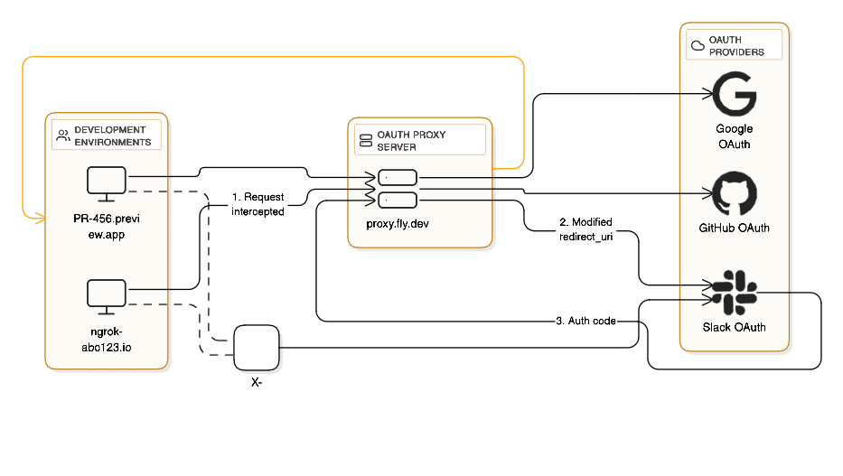 OAuth Proxy