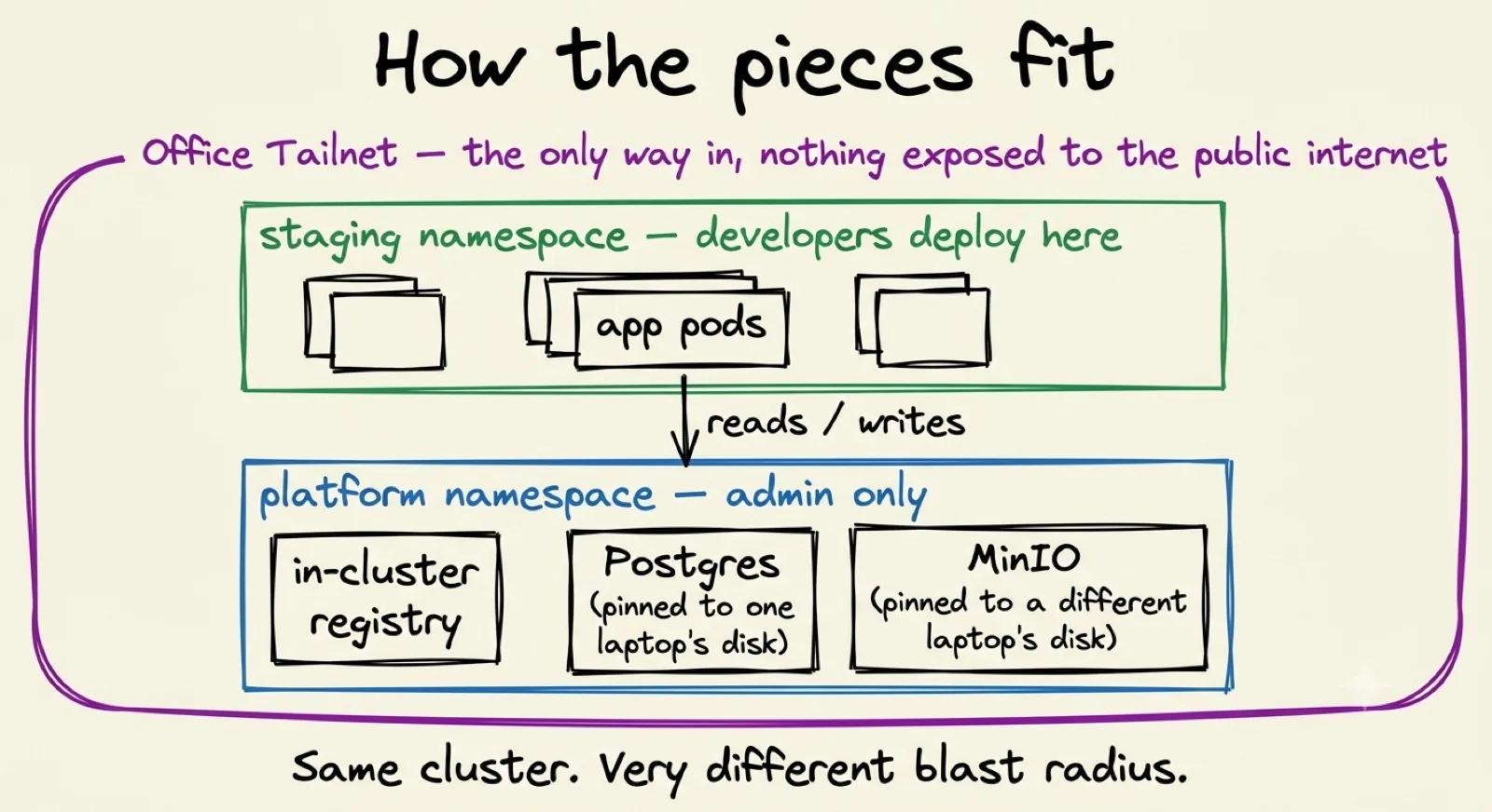 How the pieces fit: the office tailnet wraps everything as the only way in, a staging namespace holds the app pods, and an admin-only platform namespace holds the registry with Postgres and MinIO pinned to different laptops' disks