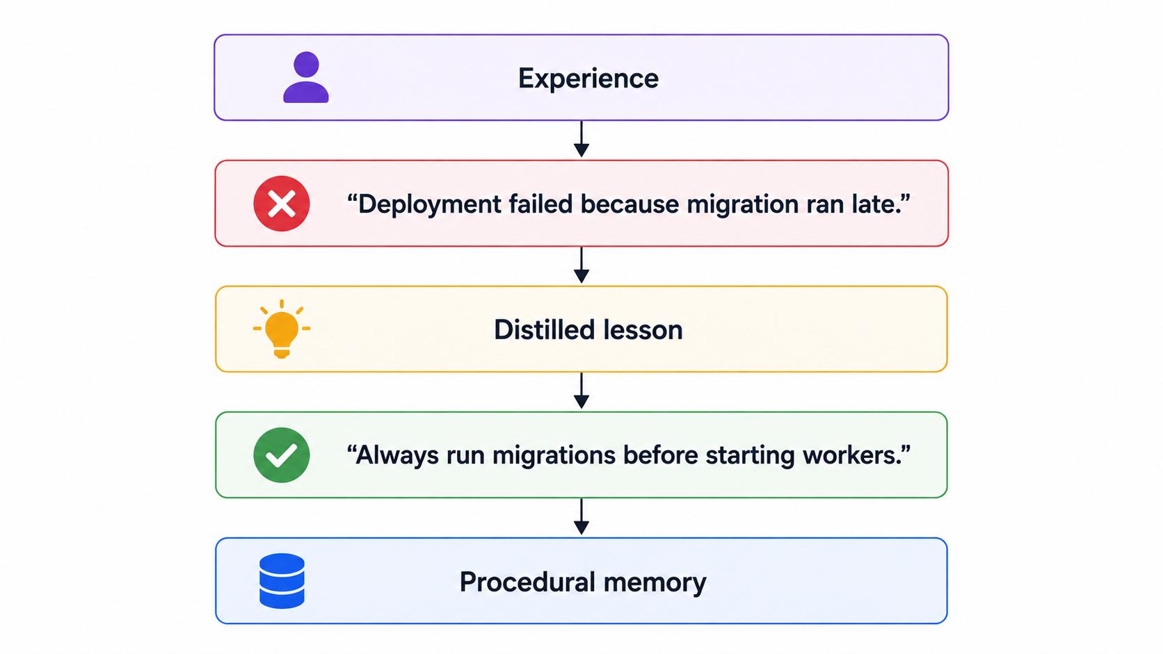 Procedural memory