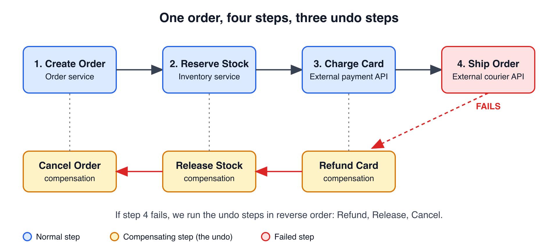 One order made of four steps, with an undo step for each